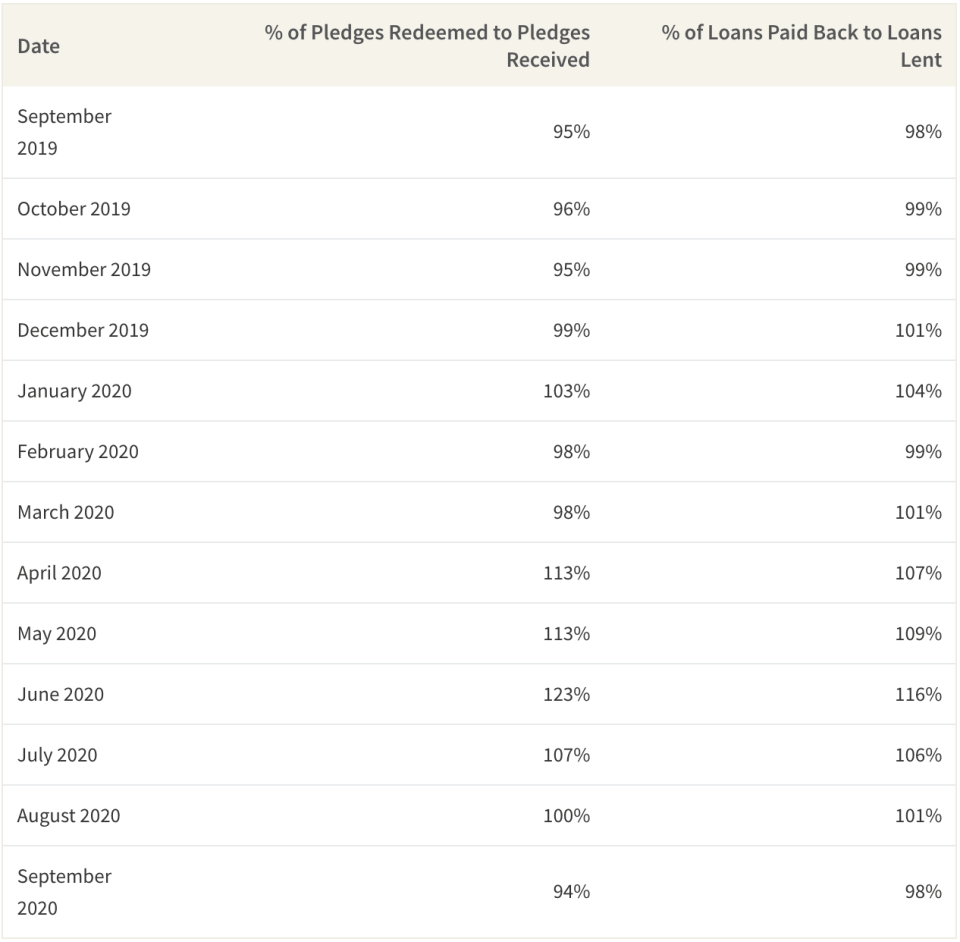 The percentage difference of pledges and loans bid for and received