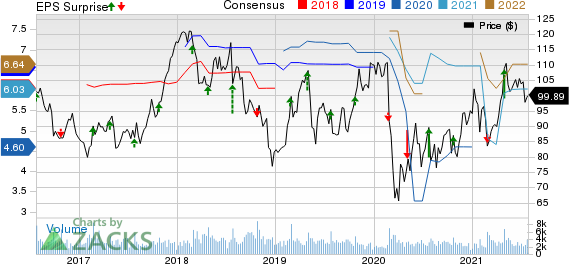 Carters, Inc. Price, Consensus and EPS Surprise