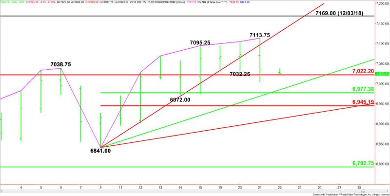 Daily March E-mini NASDAQ-100 Index