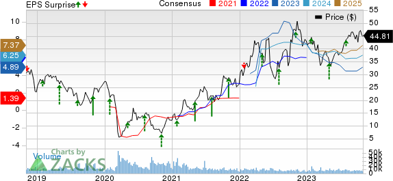 Murphy Oil Corporation Price, Consensus and EPS Surprise