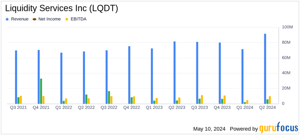 Liquidity Services Inc (LQDT) Surpasses Revenue Expectations in Q2 Fiscal Year 2024