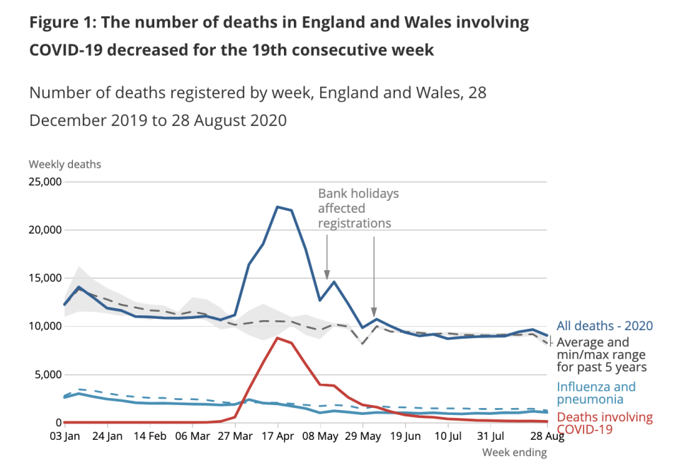 COVID-19 deaths continue to fall, ONS data shows. (ONS)