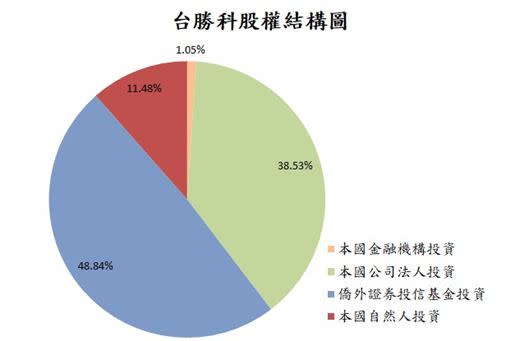 台勝科（3532）大股東持股接近75%，投信持有14,000多張，分析師表示都是真外資。（圖／許豐祿分析師提供）