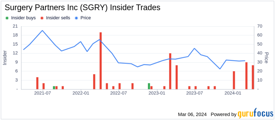 Insider Sell: CFO David Doherty Sells 3,426 Shares of Surgery Partners Inc (SGRY)