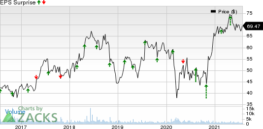 Skyworks Solutions, Inc. Price and EPS Surprise