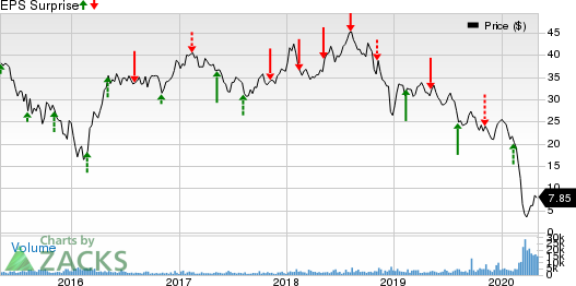 DCP Midstream Partners, LP Price and EPS Surprise