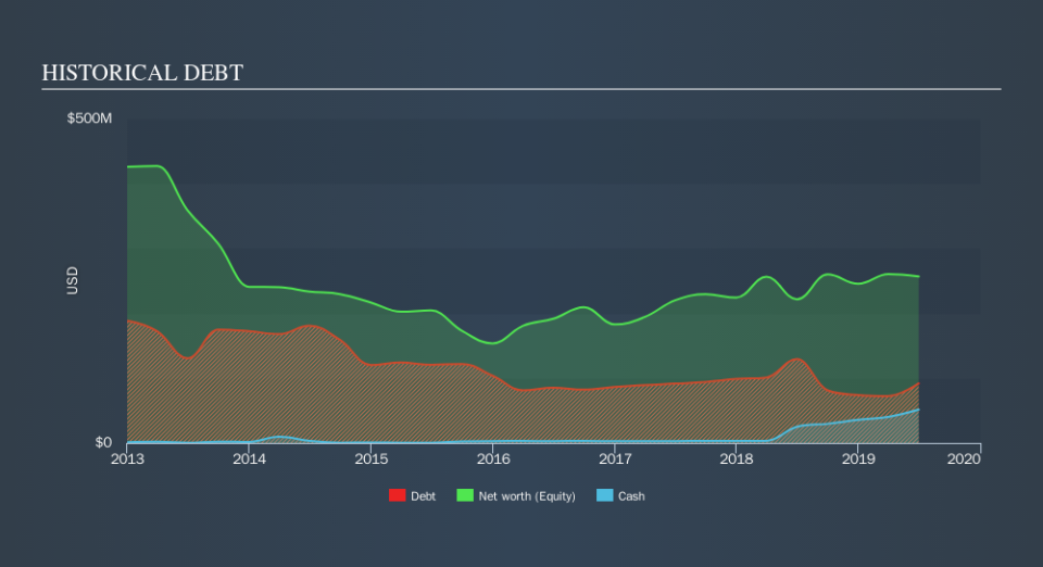 TSX:GCM Historical Debt, October 7th 2019