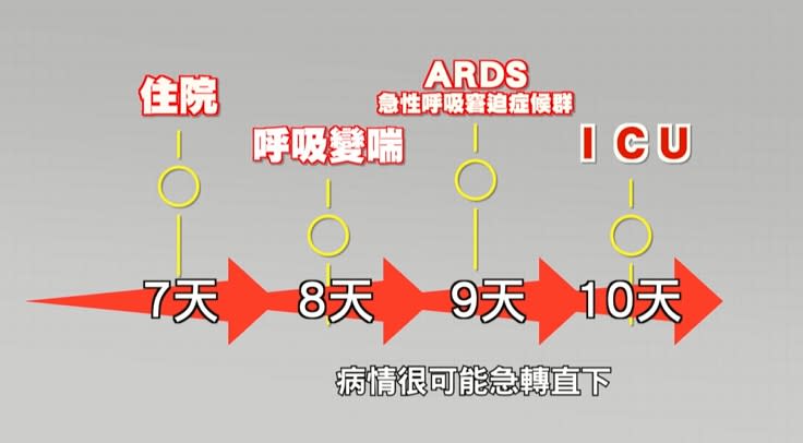 國際醫療期刊論文，從武漢肺炎死亡數據中發現，第10天為生死交關。（圖／東森新聞）