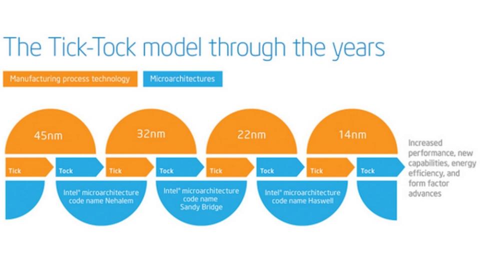 ▲Intel「Tick-Tock」產品戰略。