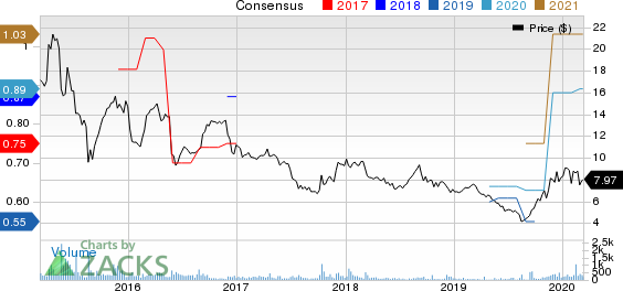 China Distance Education Holdings Limited Price and Consensus