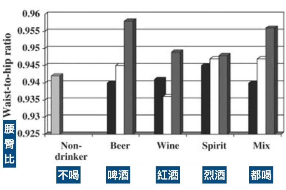 每天喝3杯酒的人比僅喝1、2杯的人，腰臀比爆增。（圖／翻攝自蕭捷健臉書）