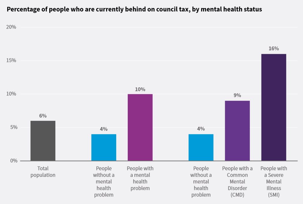 (Money and Mental Health Policy Institute)