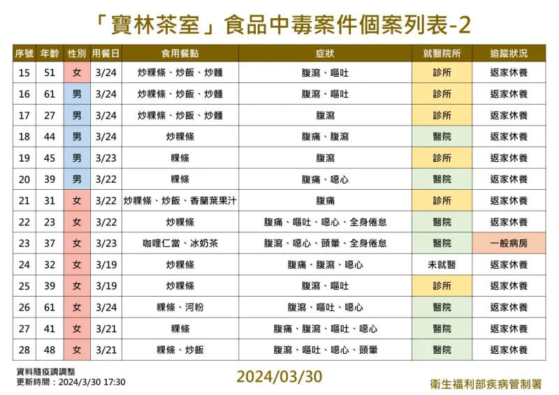 ▲寶林茶室食品中毒案件個案列表。（圖／疾管署提供）