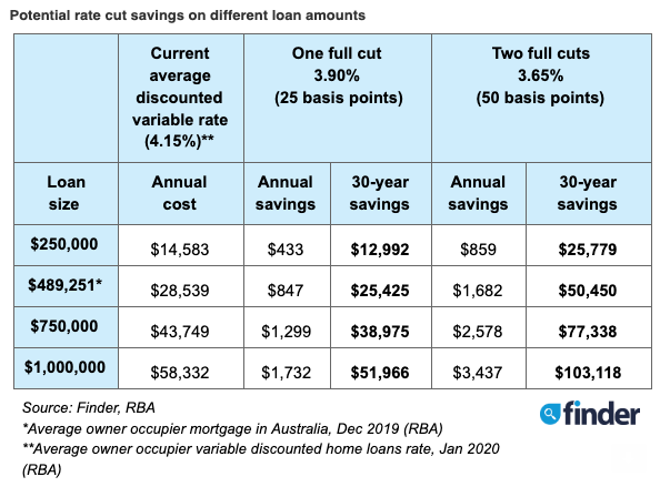 The potential savings on different loan amounts. Source: Finder