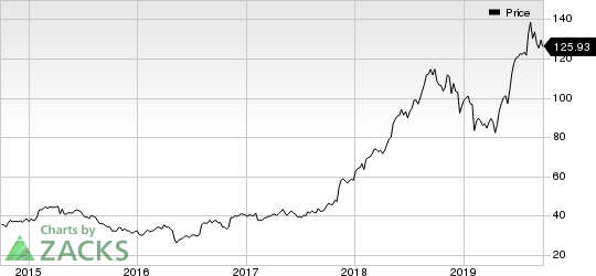 Haemonetics Corporation Price