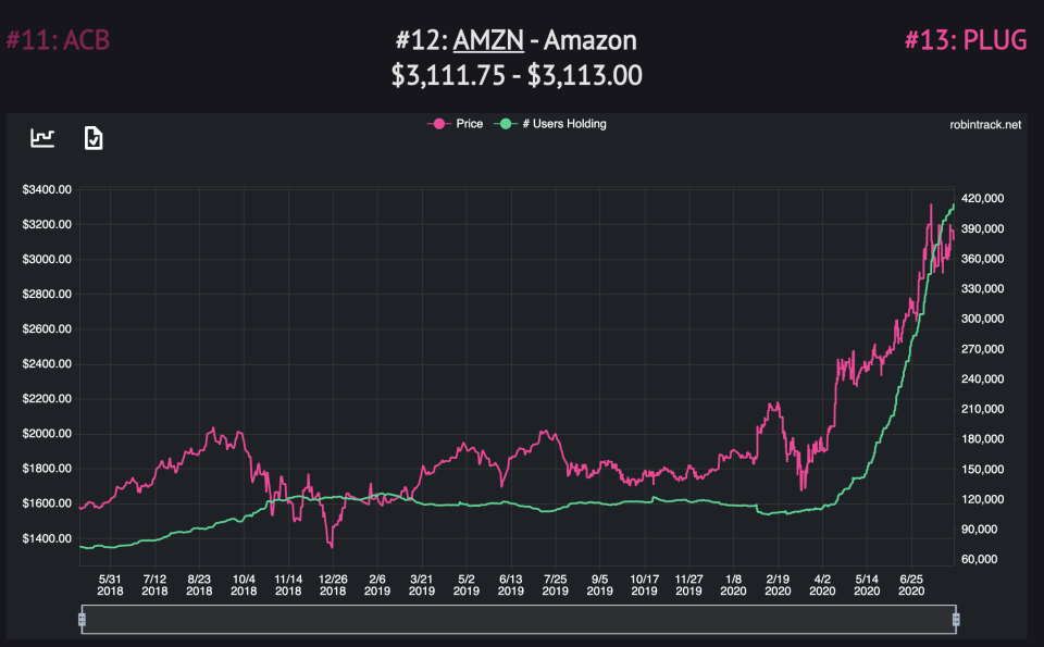 Amazon prices make Robinhood add Amazon stock to their portfolio. (Robintrack screenshot)