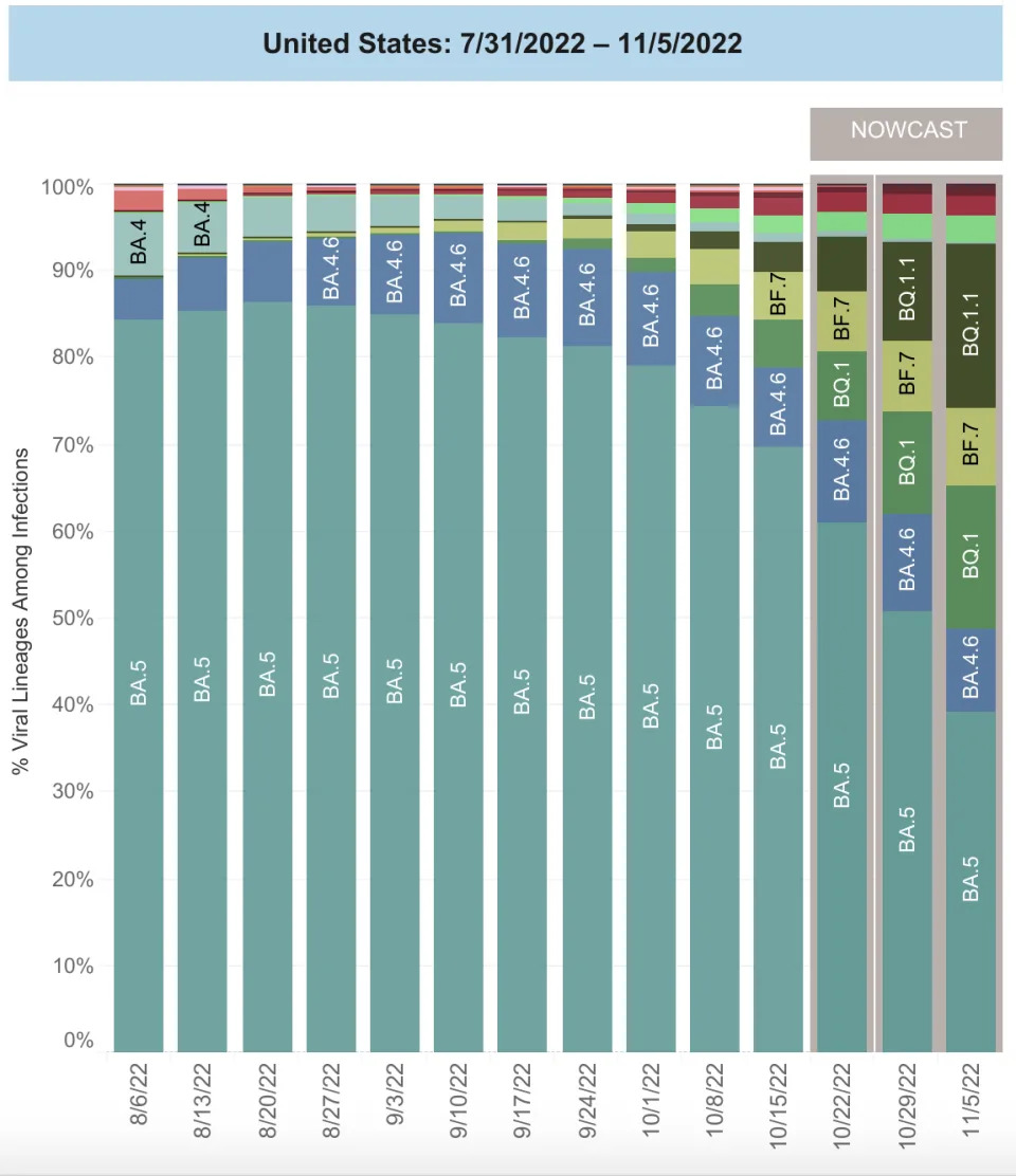 Variant proportions over time, courtesy CDC