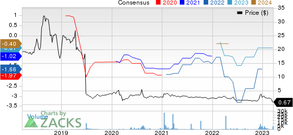 Acer Therapeutics Inc. Price and Consensus