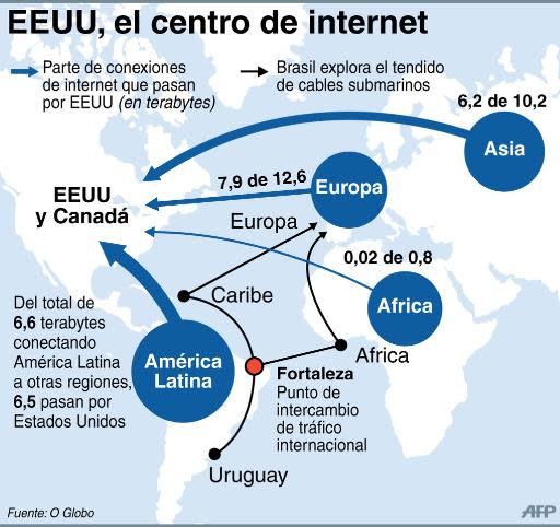 Mapa de las conexiones de internet que pasan por Estados Unidos por región (AFP | Gustavo Izús, jh)