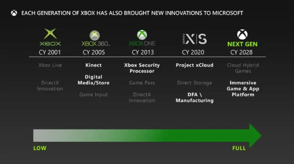 法院文件顯示微軟計畫在2028年推出結合雲端混合架構的遊戲主機，2024年更計畫更新既有Xbox遊戲主機