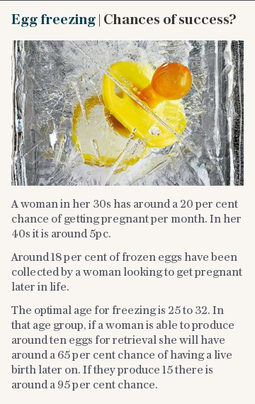 Egg freezing | Chances of success?