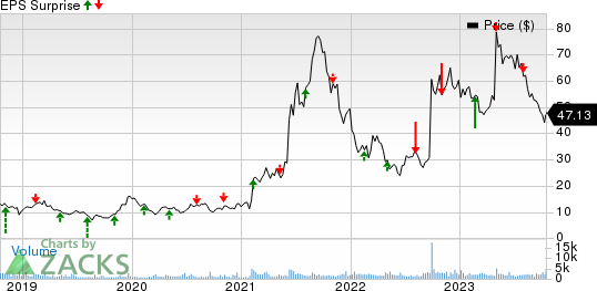 Prothena Corporation plc Price and EPS Surprise