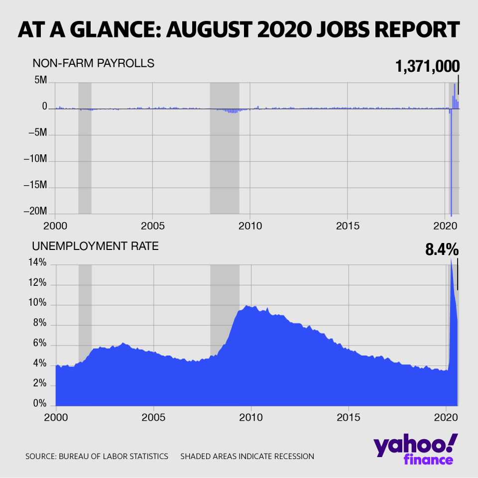 The US economy added a greater than expected number of payrolls in August, and the unemployment rate improved by a greater than expected margin. (David Foster/Yahoo Finance)