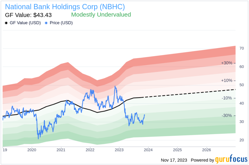 Insider Sell Alert: EVP Christopher Randall Sells 4,000 Shares of National Bank Holdings Corp (NBHC)