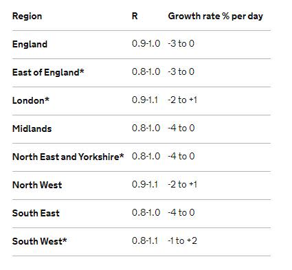 R rate figures released by the government on FRiday suggested the pandemic may again be growing in the UK (gov.uk)