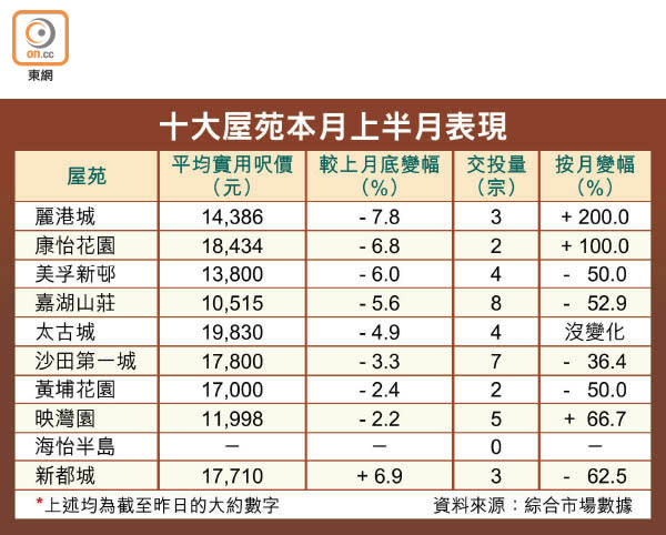 十大屋苑本月上半月表現