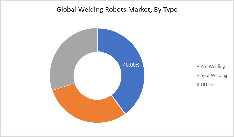 Welding Robots Market By Type