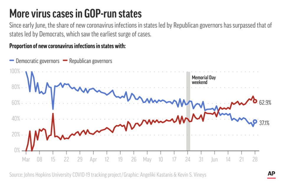 New coronavirus cases for states that are led by Democratic and Republican governors;