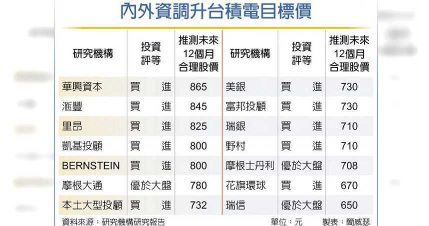 內外資調升台積電目標價