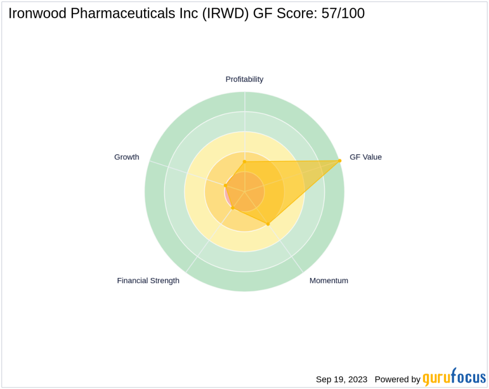 Ironwood Pharmaceuticals Inc (IRWD): A Deep Dive into Its Performance Potential