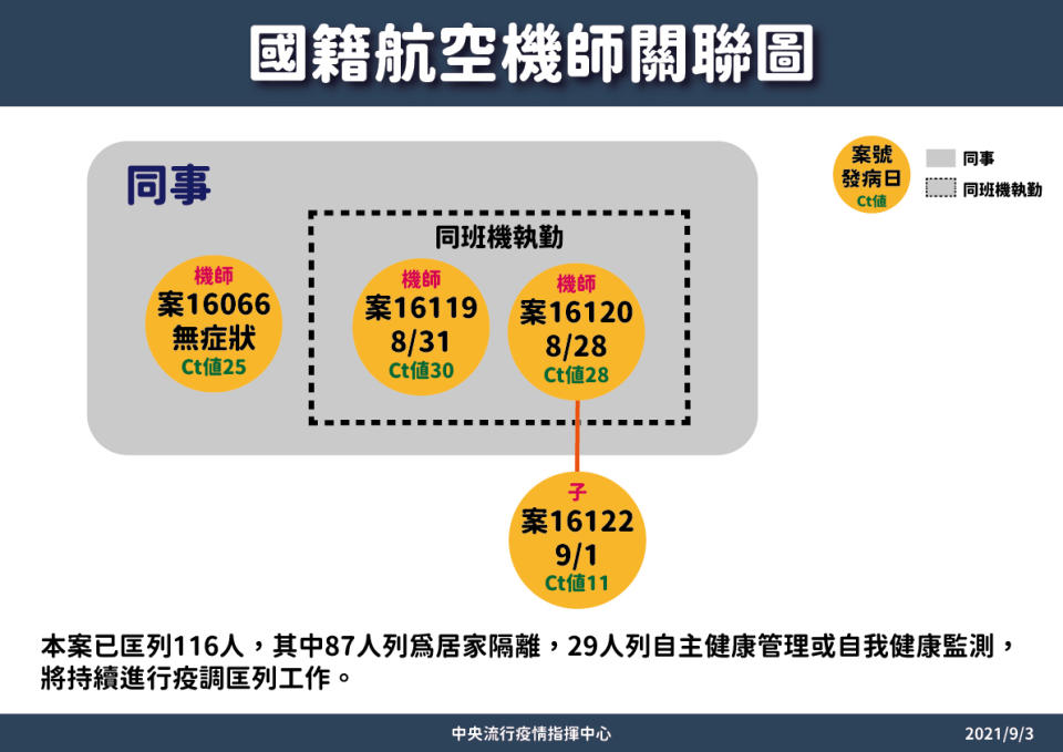 0903疫情（指揮中心提供）