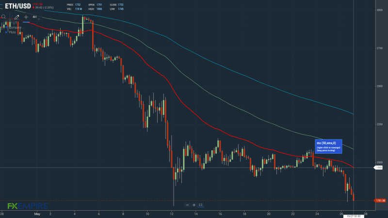 ETHUSD 270522 4 Hourly Chart