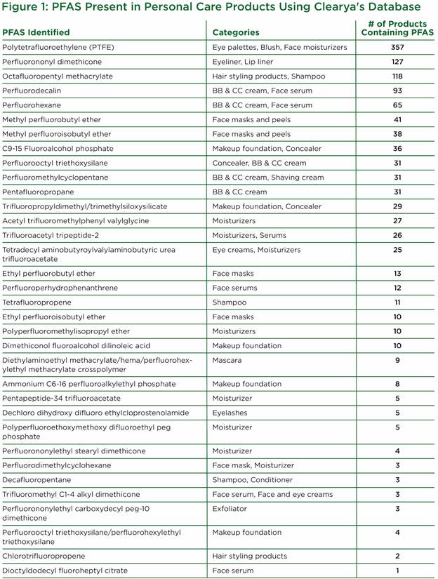 A spreadsheet of Clearya PFAS in cosmetics data