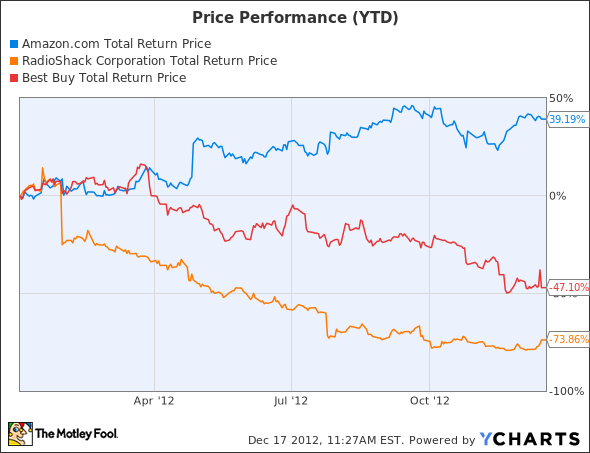 AMZN Total Return Price Chart