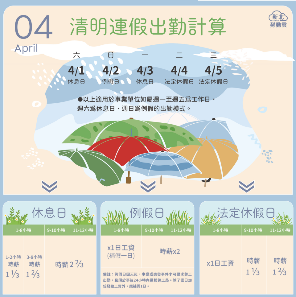 清明連假出勤計算。   圖：新北市勞檢處/提供