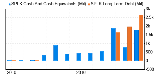 Splunk Stock Appears To Be Modestly Undervalued