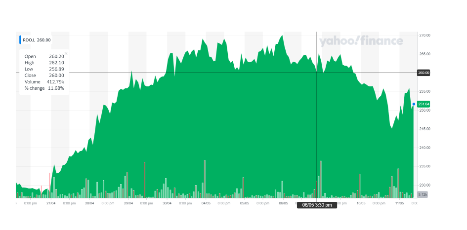 Deliveroo's stock was boosted on Tuesday afternoon. Chart: Yahoo Finance