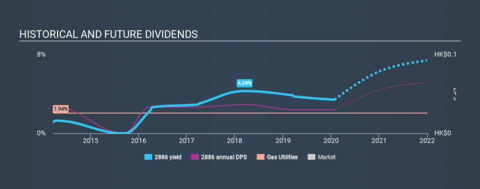SEHK:2886 Historical Dividend Yield, January 28th 2020