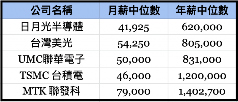 比薪水數據：臺灣五大熱門半導體薪資數據。（比薪水提供）