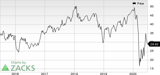 Air Lease Corporation Price