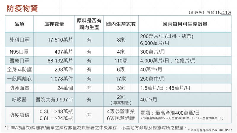 防疫物資。（圖／指揮中心提供）