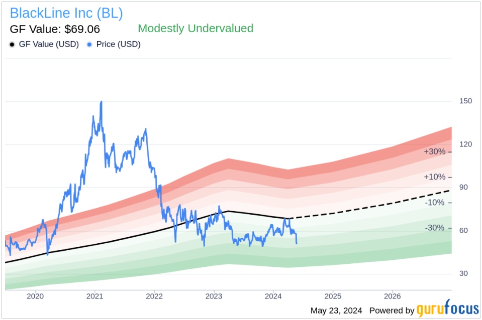 Insider Sale: Chief Revenue Officer Mark Woodhams Sells Shares of BlackLine Inc (BL)