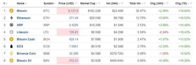 主要加密貨幣價格(圖表取自investing.com)