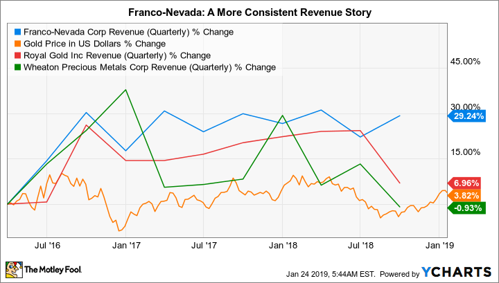 FNV Revenue (Quarterly) Chart