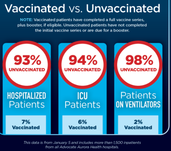 A graphic comparing the conditions patients who are fully vaccinated to patients who are not fully vaccinated in Advocate Aurora Health Hospitals on Jan. 5.