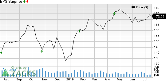 Union Pacific Corporation Price and EPS Surprise